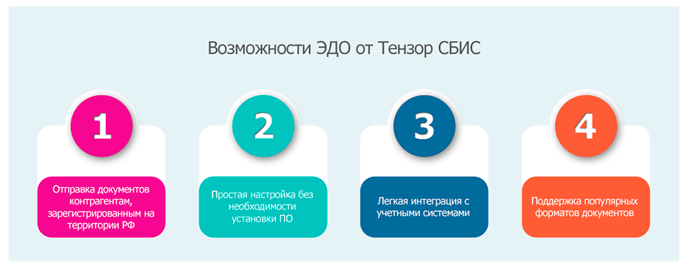 Сбис эдо. СБИС электронный документооборот. Тензор Эдо. Эдо СБИС Тензор. Операторы электронного документооборота Тензор.